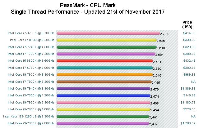 CPU Benchmark Nov 2017